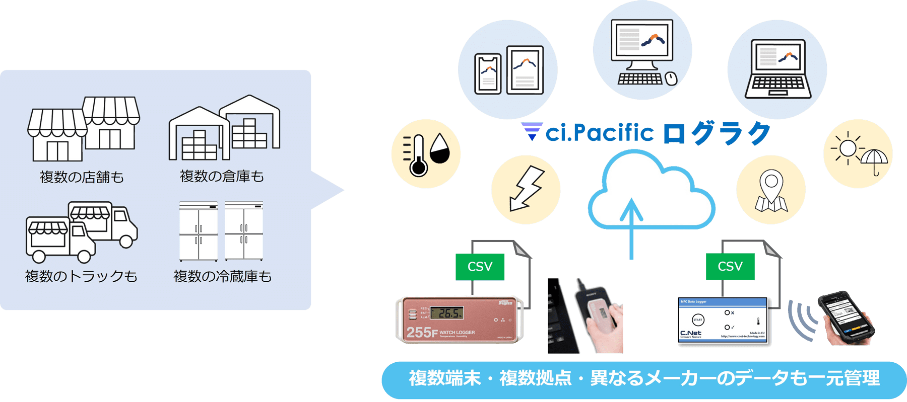 ci.Pacific/ログラクの利用方法